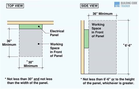 electrical panel box obstruction from open door requirements|electrical panel width requirements.